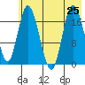 Kenai tide chart for Thursday, July 25, 2024