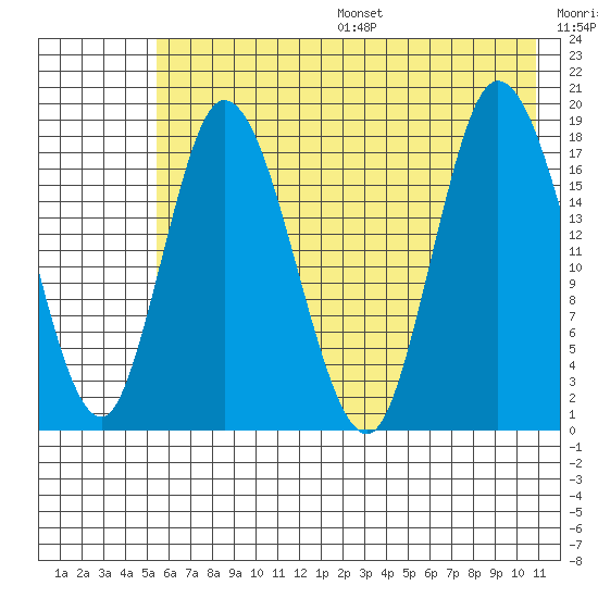 Kenai tide chart for Friday, July 26, 2024