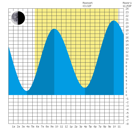 Kenai tide chart for Saturday, July 27, 2024