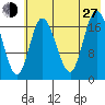 Kenai tide chart for Saturday, July 27, 2024