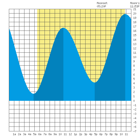 Kenai tide chart for Sunday, July 28, 2024