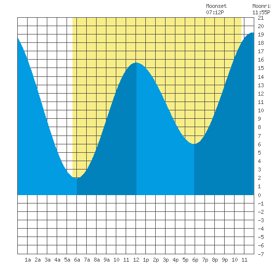 Kenai tide chart for Monday, July 29, 2024