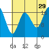 Kenai tide chart for Monday, July 29, 2024