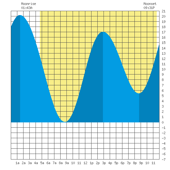 Kenai tide chart for Tuesday, July 2, 2024