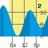 Kenai tide chart for Tuesday, July 2, 2024