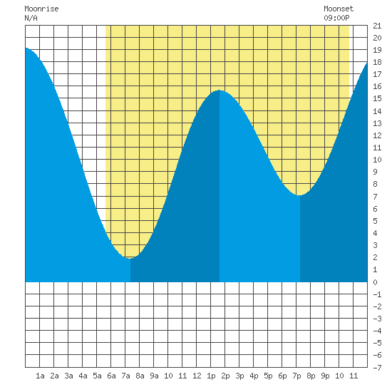 Kenai tide chart for Tuesday, July 30, 2024