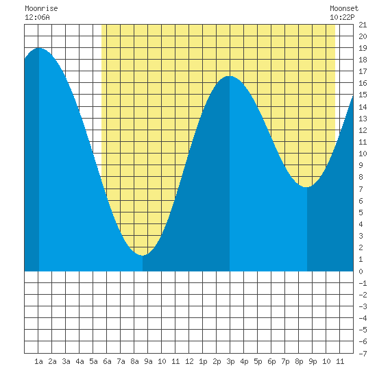 Kenai tide chart for Wednesday, July 31, 2024