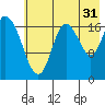 Kenai tide chart for Wednesday, July 31, 2024