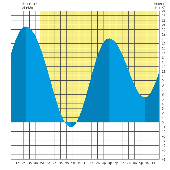 Kenai tide chart for Wednesday, July 3, 2024