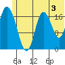 Kenai tide chart for Wednesday, July 3, 2024