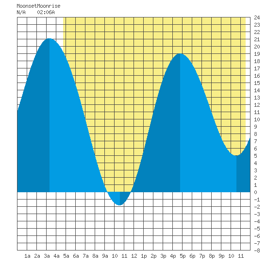 Kenai tide chart for Thursday, July 4, 2024