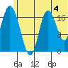Kenai tide chart for Thursday, July 4, 2024