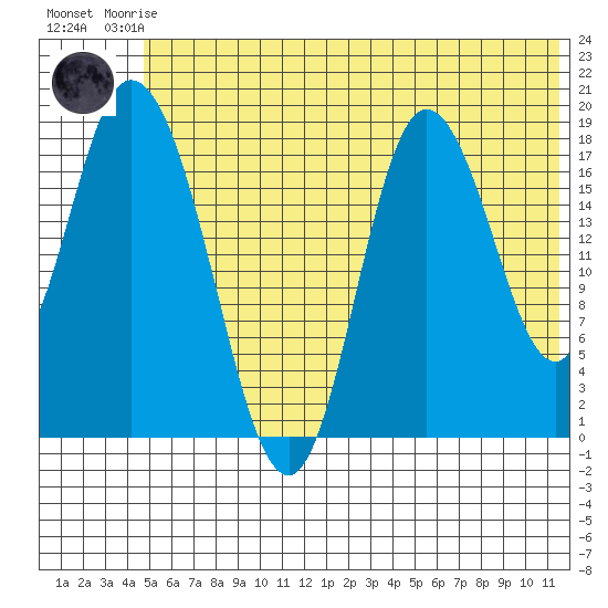 Kenai tide chart for Friday, July 5, 2024
