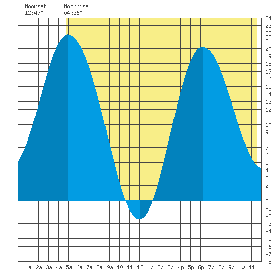 Kenai tide chart for Saturday, July 6, 2024