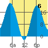 Kenai tide chart for Saturday, July 6, 2024