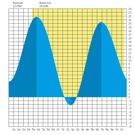 Kenai tide chart for Sunday, July 7, 2024