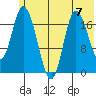 Kenai tide chart for Sunday, July 7, 2024