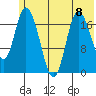 Kenai tide chart for Monday, July 8, 2024