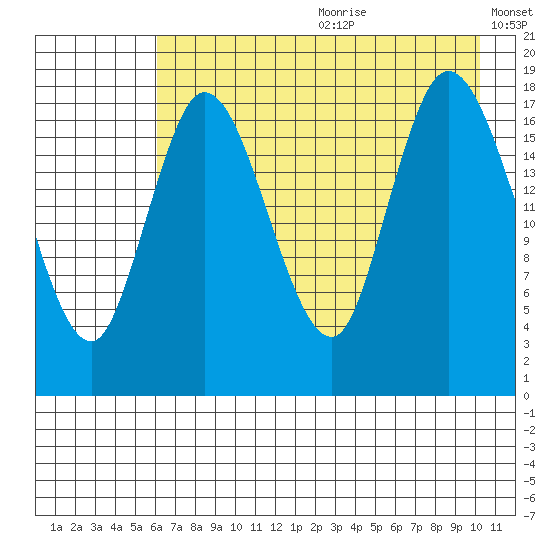 Kenai tide chart for Saturday, August 10, 2024