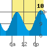 Kenai tide chart for Saturday, August 10, 2024