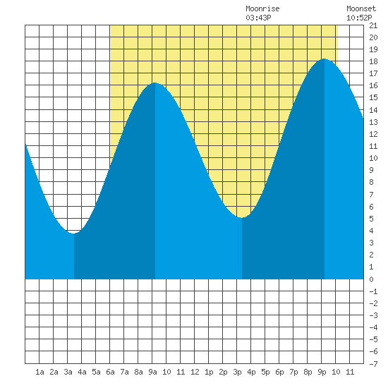 Kenai tide chart for Sunday, August 11, 2024