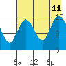 Kenai tide chart for Sunday, August 11, 2024