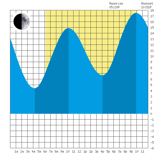 Kenai tide chart for Monday, August 12, 2024