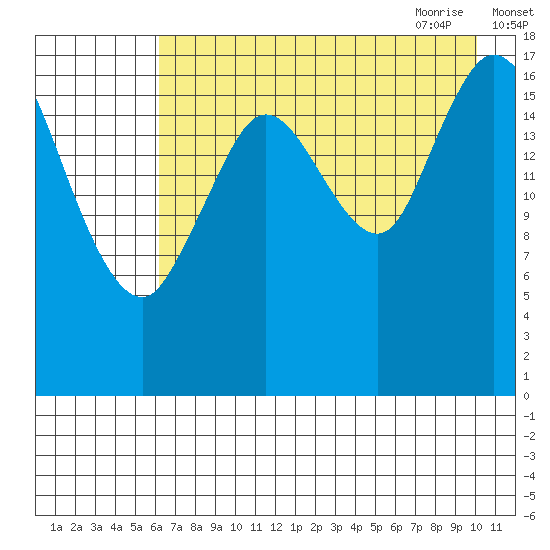 Kenai tide chart for Tuesday, August 13, 2024