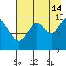 Kenai tide chart for Wednesday, August 14, 2024