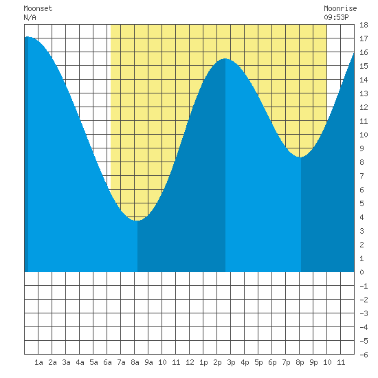 Kenai tide chart for Thursday, August 15, 2024