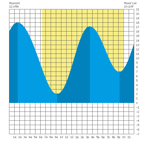 Kenai tide chart for Friday, August 16, 2024