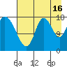 Kenai tide chart for Friday, August 16, 2024