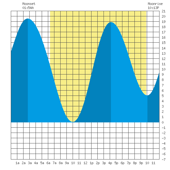 Kenai tide chart for Saturday, August 17, 2024