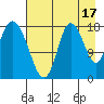 Kenai tide chart for Saturday, August 17, 2024