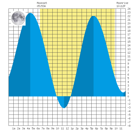 Kenai tide chart for Monday, August 19, 2024