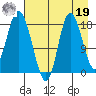 Kenai tide chart for Monday, August 19, 2024