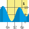 Kenai tide chart for Thursday, August 1, 2024