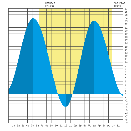 Kenai tide chart for Tuesday, August 20, 2024