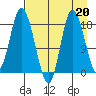Kenai tide chart for Tuesday, August 20, 2024