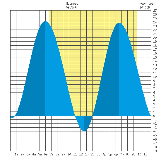 Kenai tide chart for Wednesday, August 21, 2024