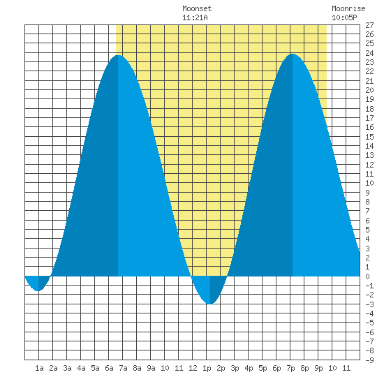 Kenai tide chart for Thursday, August 22, 2024