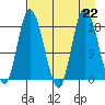 Kenai tide chart for Thursday, August 22, 2024