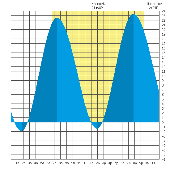 Kenai tide chart for Friday, August 23, 2024