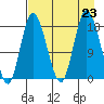 Kenai tide chart for Friday, August 23, 2024