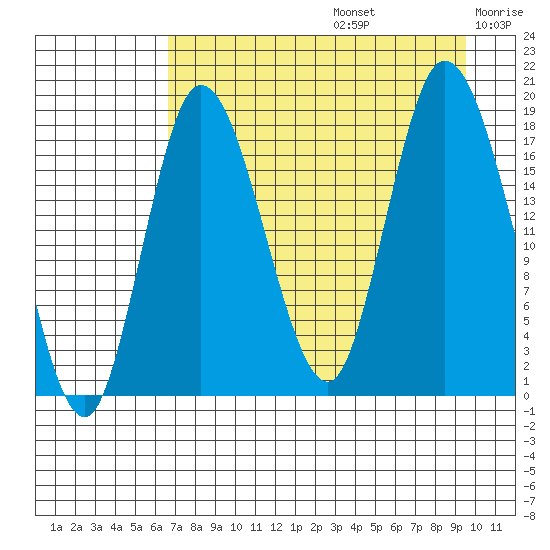 Kenai tide chart for Saturday, August 24, 2024