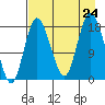 Kenai tide chart for Saturday, August 24, 2024