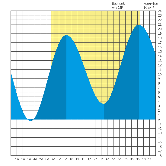 Kenai tide chart for Sunday, August 25, 2024