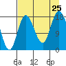 Kenai tide chart for Sunday, August 25, 2024