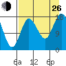 Kenai tide chart for Monday, August 26, 2024