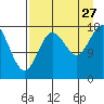 Kenai tide chart for Tuesday, August 27, 2024